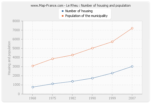 Le Rheu : Number of housing and population